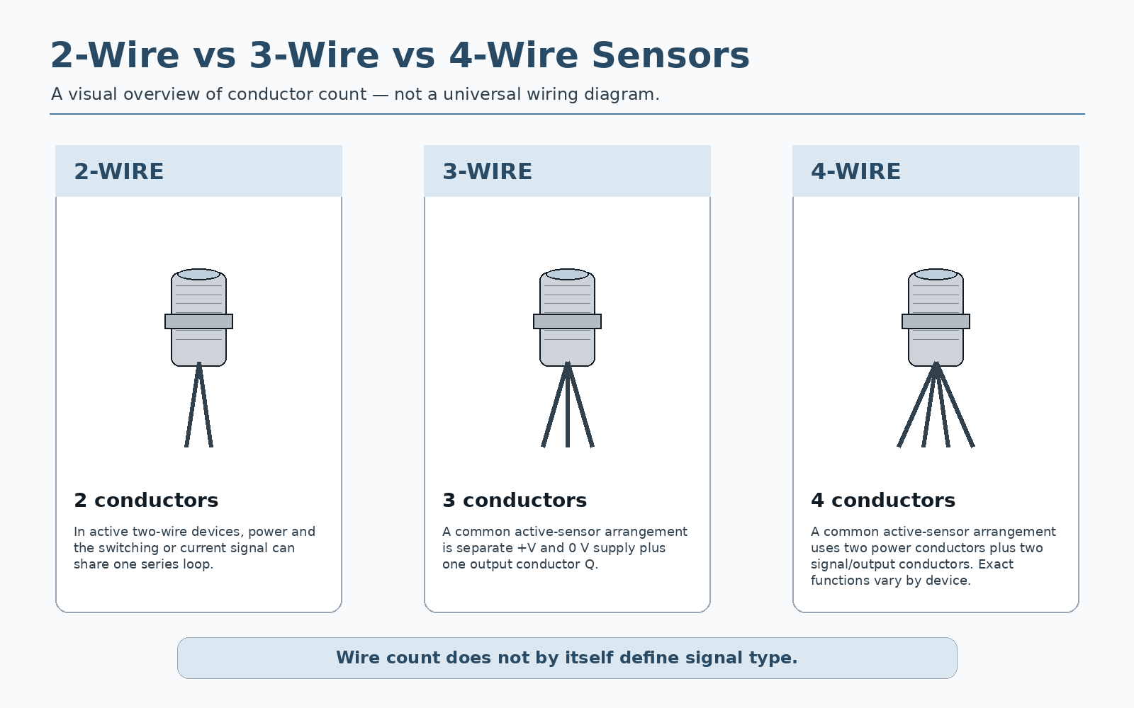 Visual comparison of two-wire, three-wire and four-wire industrial sensor conductor arrangements