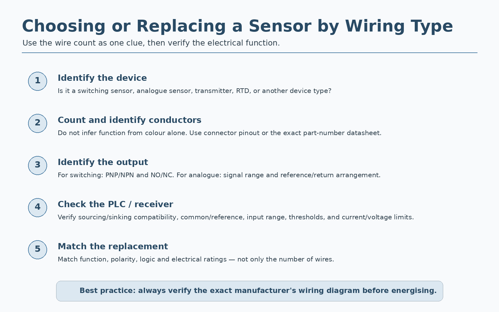 Sensor wiring selection and replacement checklist for two-wire, three-wire and four-wire devices