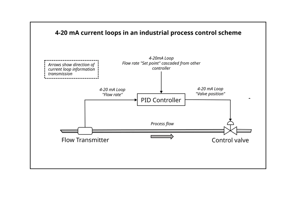 Flow transmitter, PID controller and control valve connected by 4–20 mA signals in a process-control loop