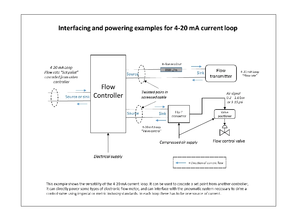 Examples of 4–20 mA current-loop interfacing, showing source and sink capability, inline readout and controller-to-valve signalling
